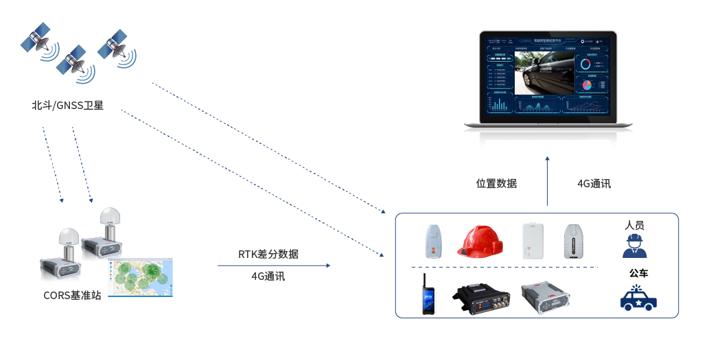 智慧公车系统组成